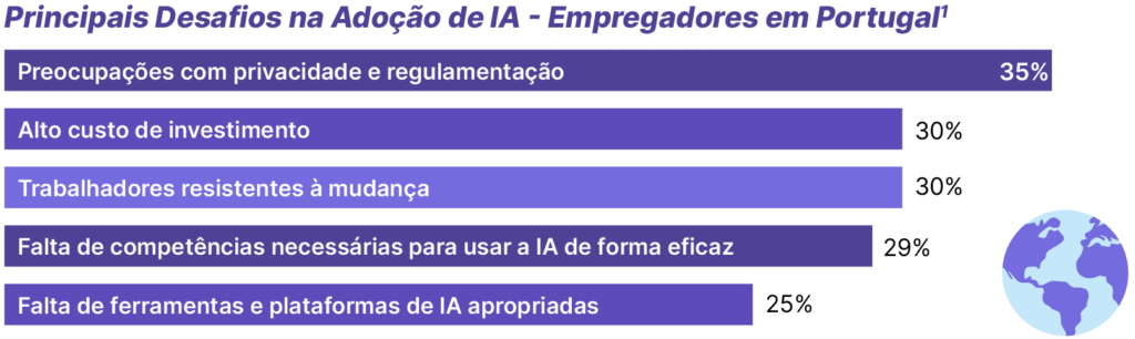 Principais Desafios na Adoção de IA - Empregadores em Portugal