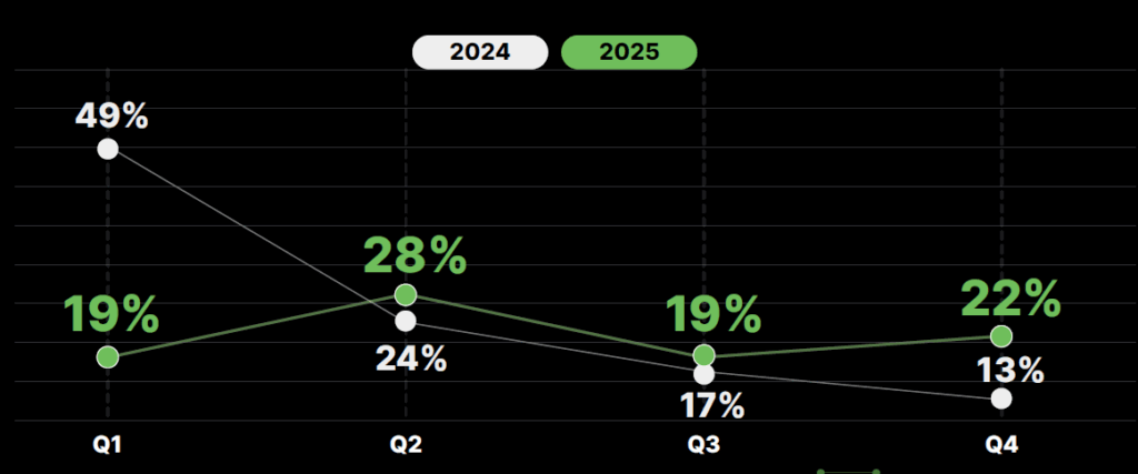 Evolução da Projeção de Emprego nas TI em Portugal com o valor por trimestre nos últimos 2 anos.